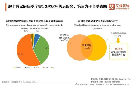 互聯(lián)網(wǎng)銷售視角下2024年中國互聯(lián)網(wǎng)家居售后服務(wù)市場發(fā)展白皮書解析